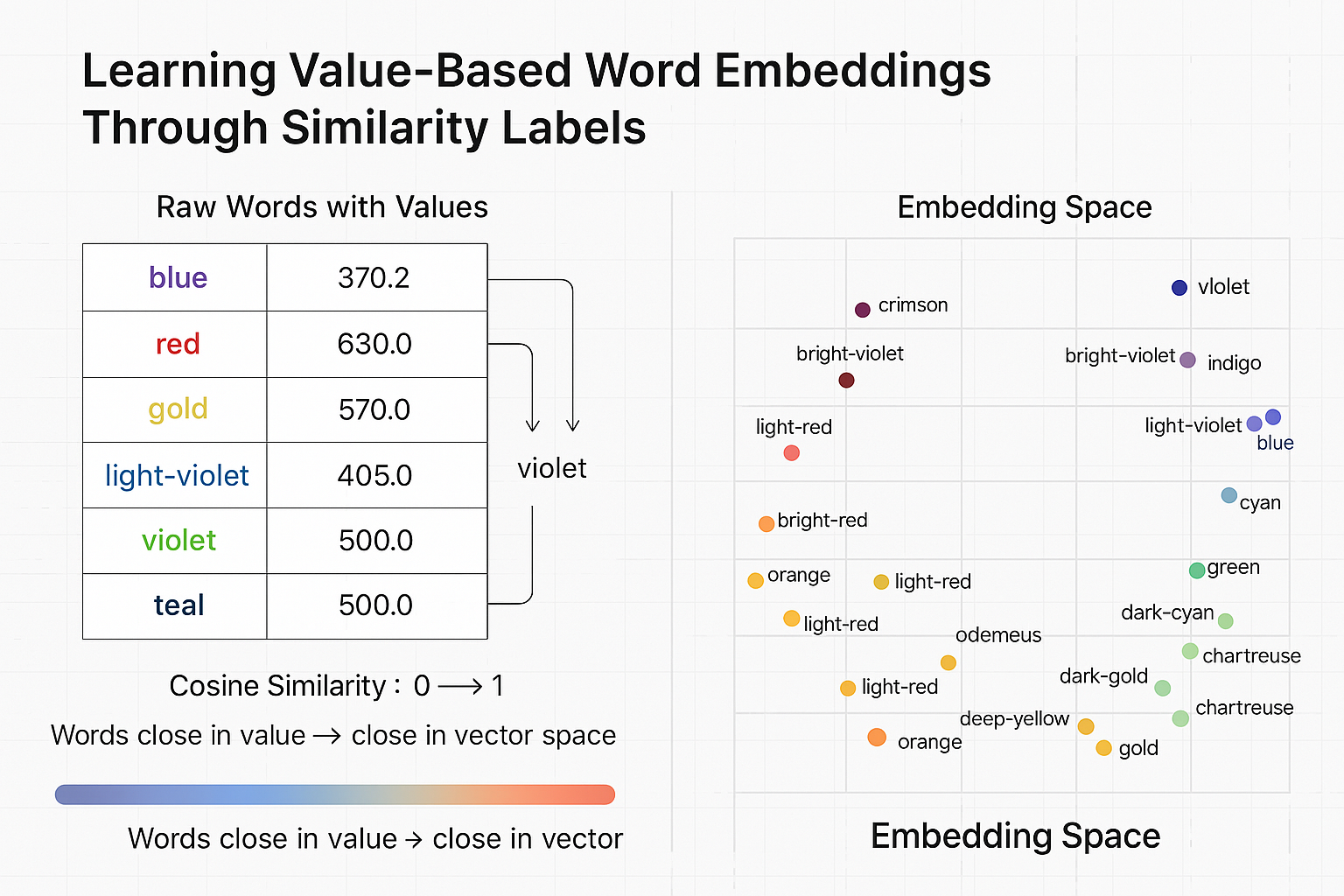 Beyond Semantics: A Value-Driven Approach to Word Embeddings