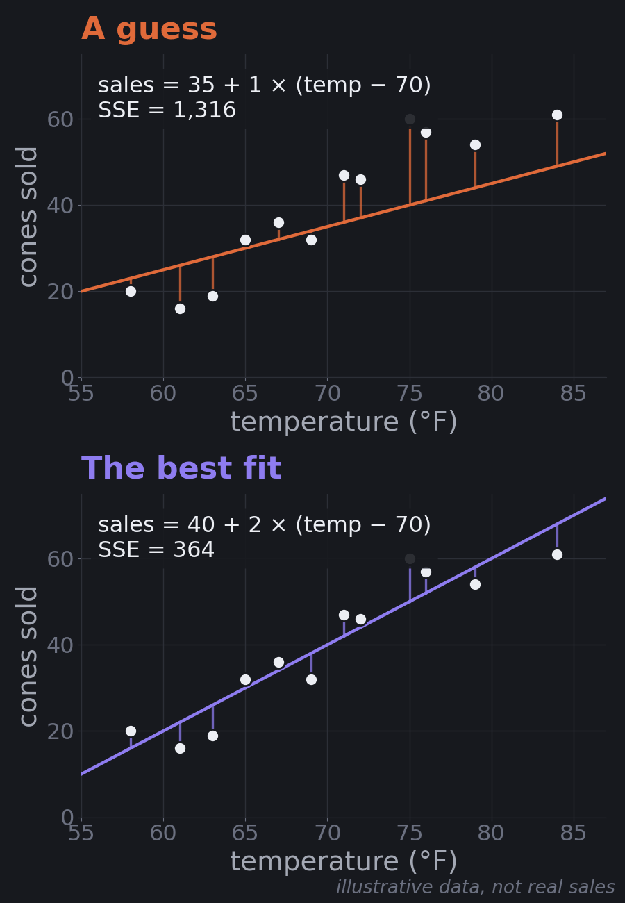 Two candidate lines through the ice cream data with vertical residual lines drawn to each point