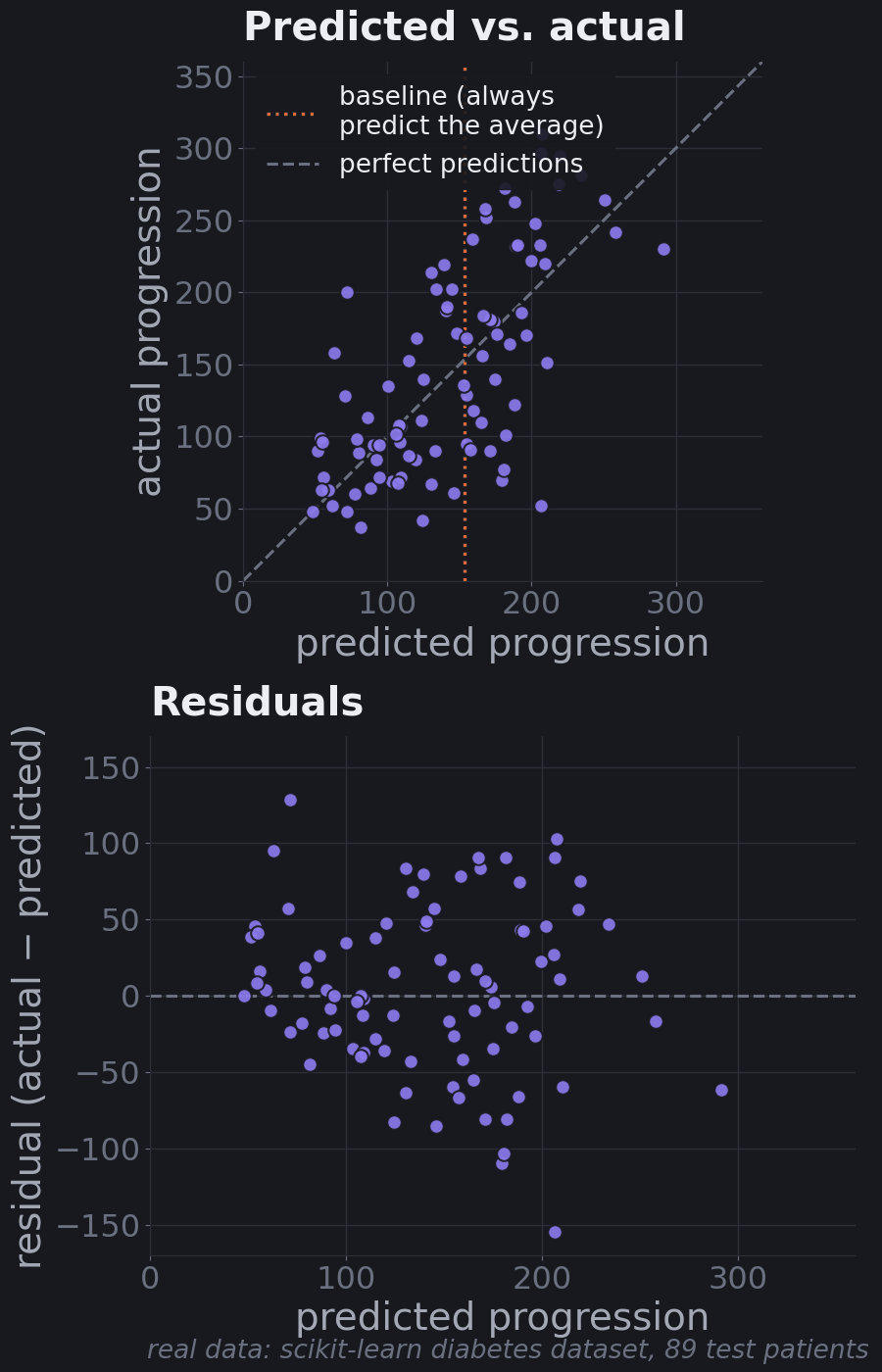 Scatter of predicted versus actual progression for 89 test patients, and a residual plot below it