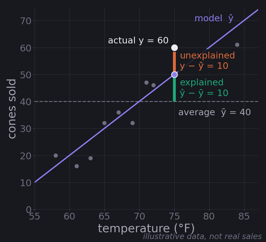 Scatter plot with the average line, the regression line, and one day split into explained and unexplained segments