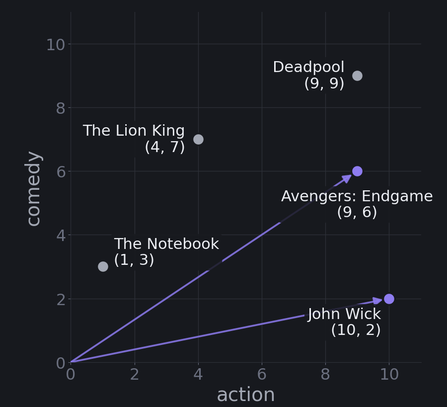 The five movies plotted as points with action on the x-axis and comedy on the y-axis