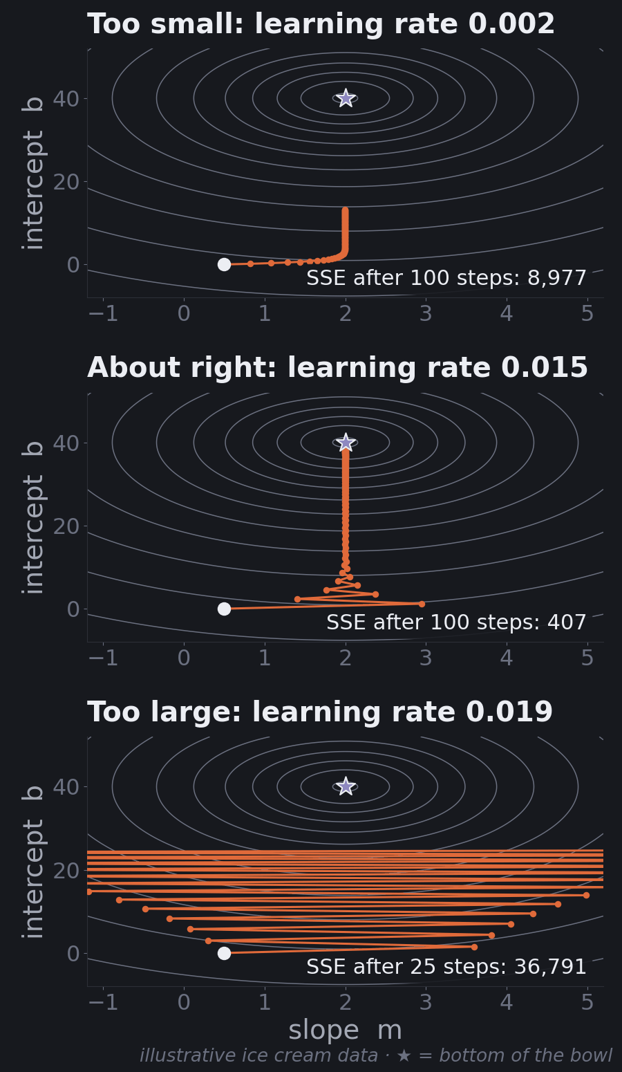 Three top-down contour maps of the error bowl showing gradient descent paths for small, medium, and large learning rates