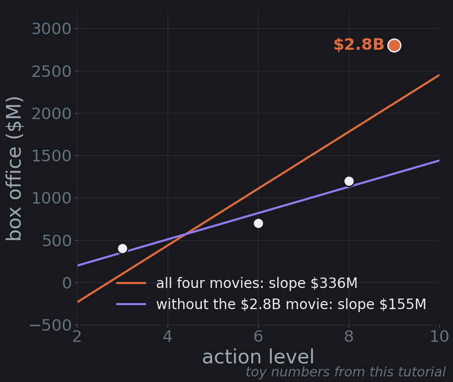 Two lines through four movie points: a steep line including a 2.8 billion dollar outlier and a flatter line without it