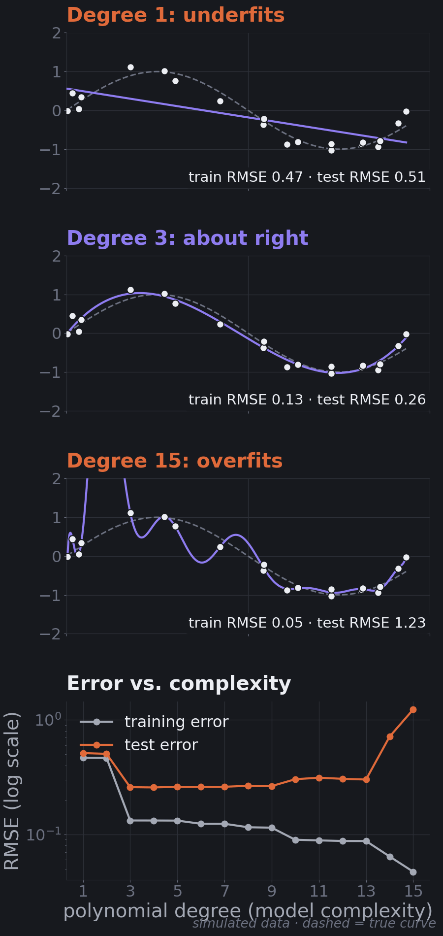 Three fits of increasing complexity to the same noisy points, and a chart of training and test error versus polynomial degree