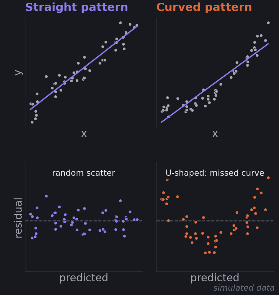 Two scatter plots with fitted lines, and their residual plots below: random scatter for a straight pattern, a U shape for a curved pattern