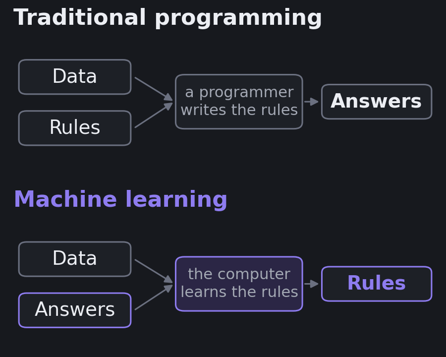 Two diagrams: data plus rules produce answers, versus data plus answers produce rules