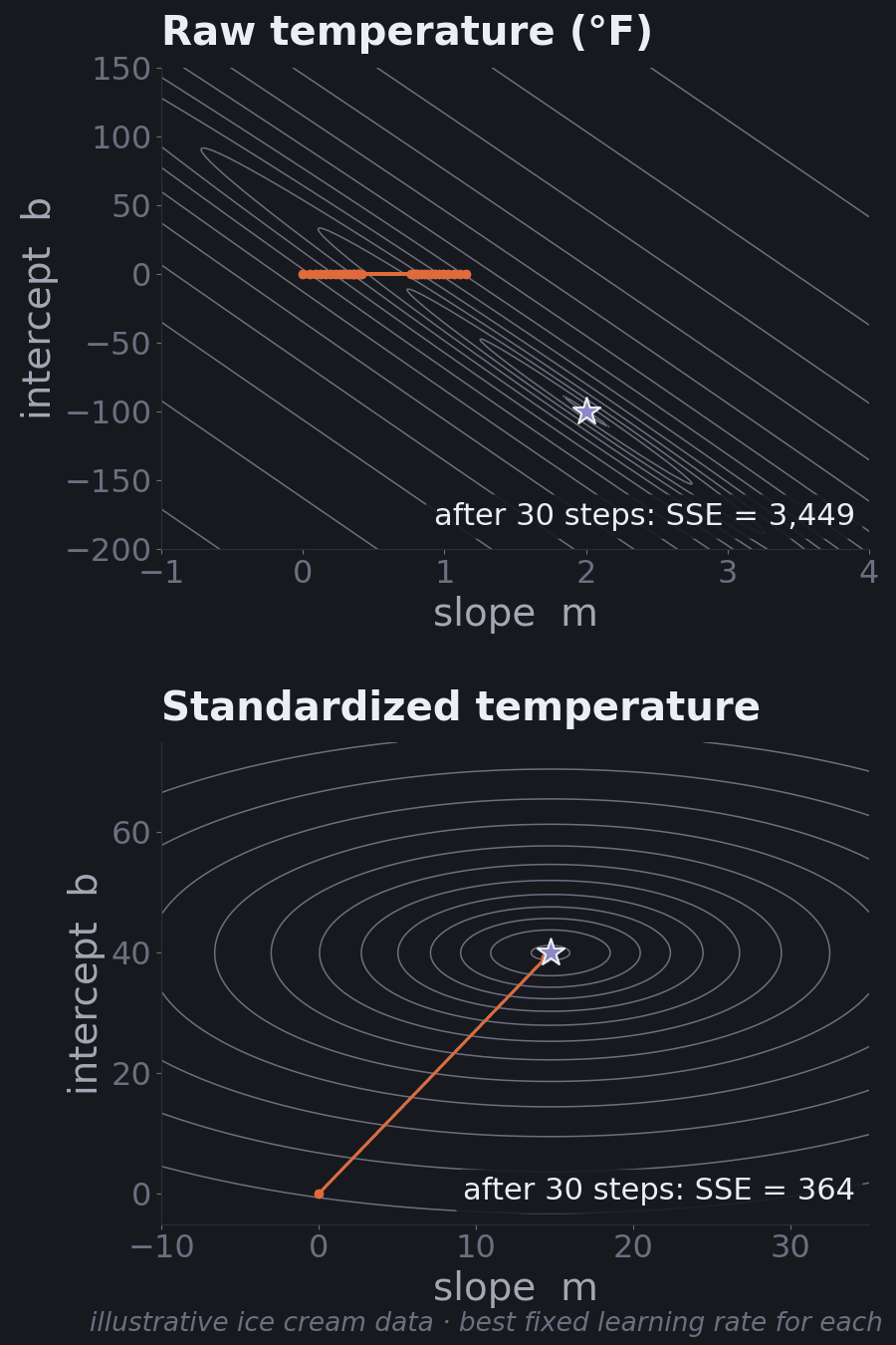 Two contour maps: a long thin diagonal valley for raw temperature, and round circles for standardized temperature, each with gradient descent paths