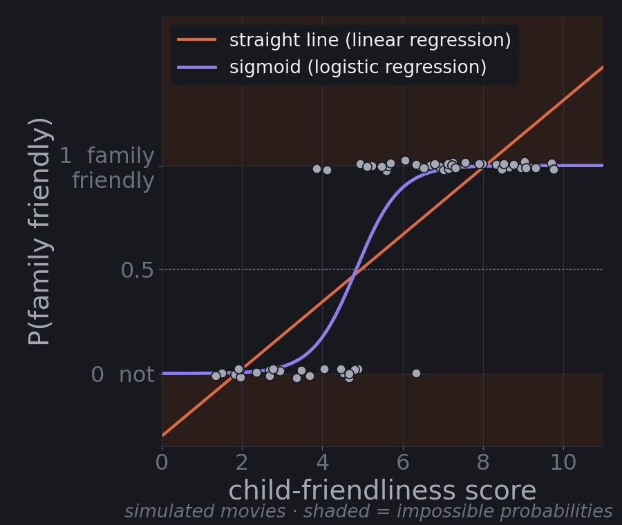 Points at zero and one, a straight line that goes below zero and above one, and an S-shaped sigmoid curve that stays between them