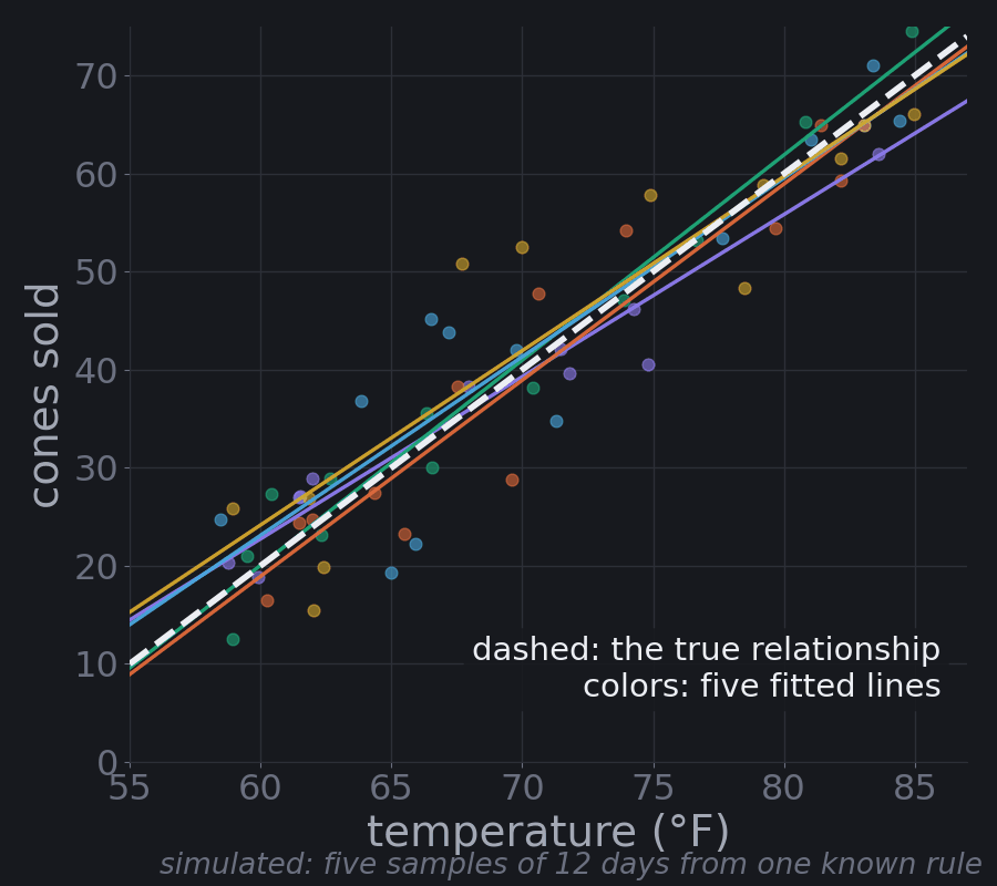 Five fitted lines from five simulated samples clustered around a dashed true line
