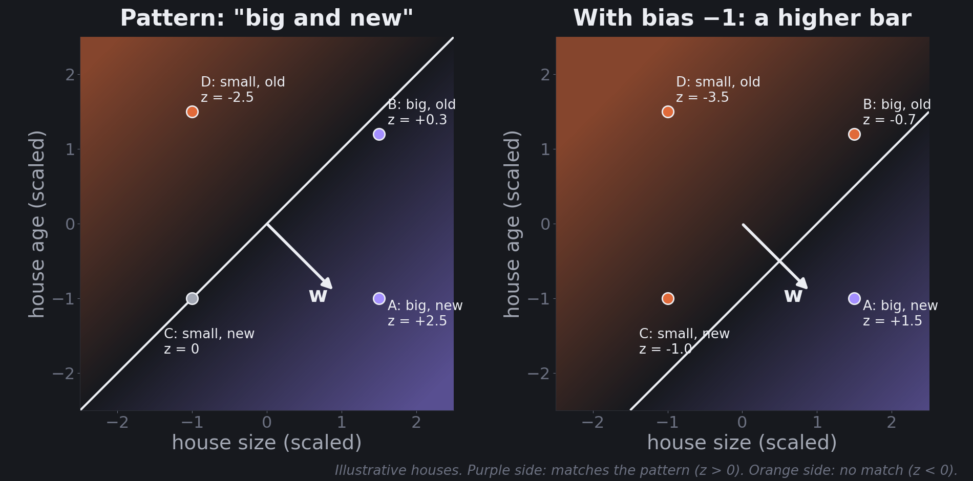 Two panels plotting four houses by scaled size and age, with an arrow pointing toward big and new houses and a line separating matches from non-matches; a bias of -1 shifts the line so the big old house falls on the non-match side