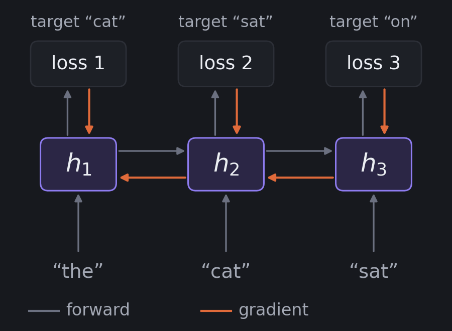 Diagram of gradients flowing backward through an unrolled RNN