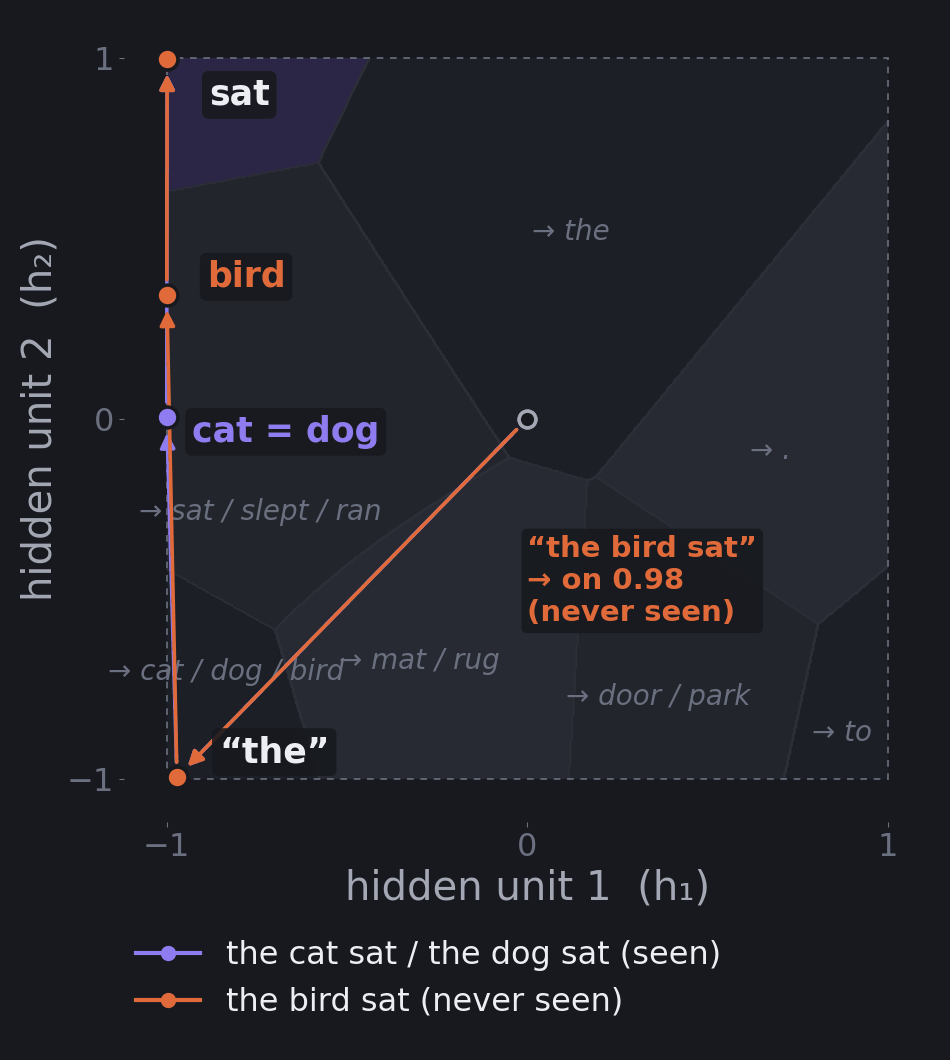 Trajectories for the cat sat and the bird sat ending in the same region