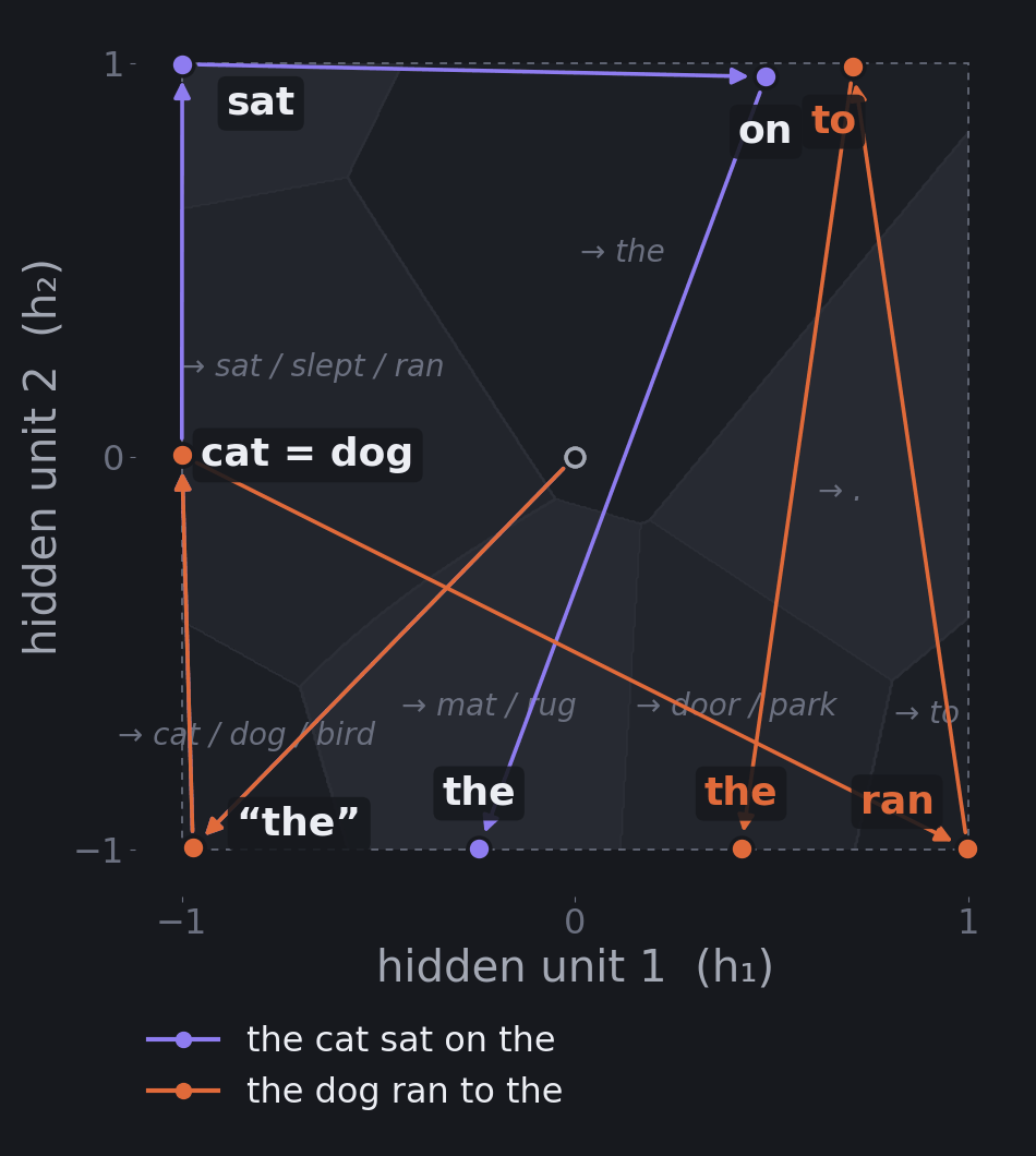 Two trajectories showing the word the landing in three different places