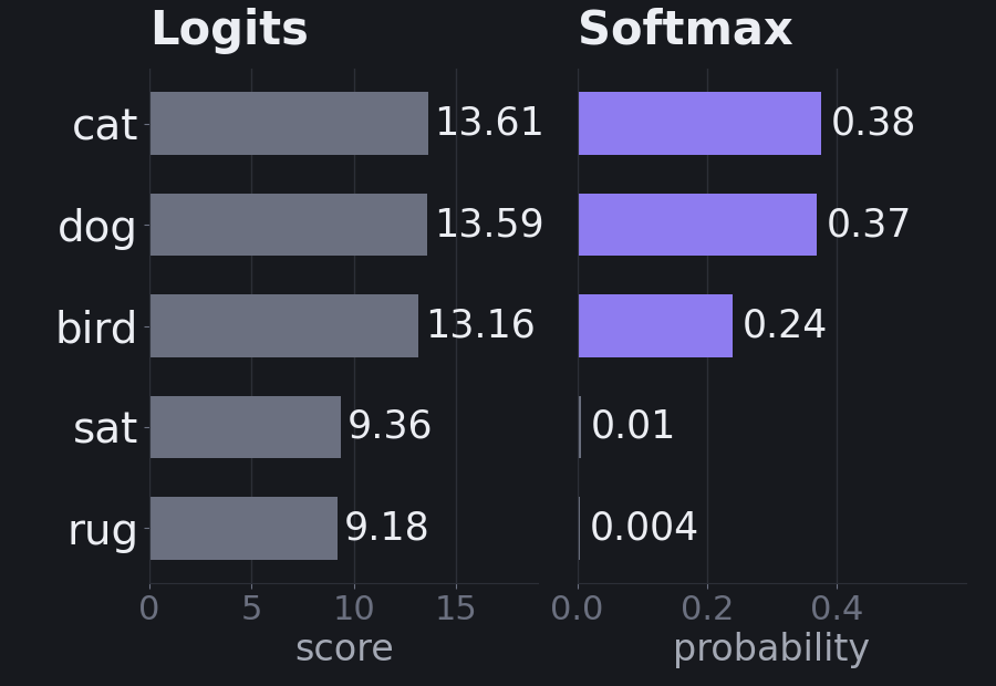Bar charts of logits and softmax probabilities after the word the