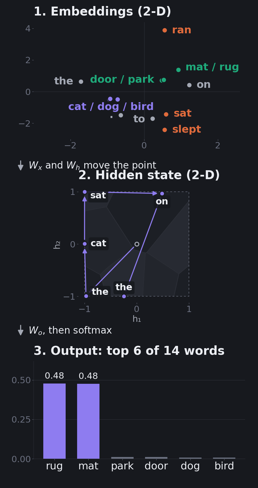 Word embeddings, hidden-state trajectory, and output probabilities for the trained model