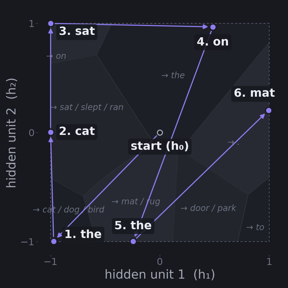 Hidden-state trajectory for the cat sat on the mat, over shaded prediction regions