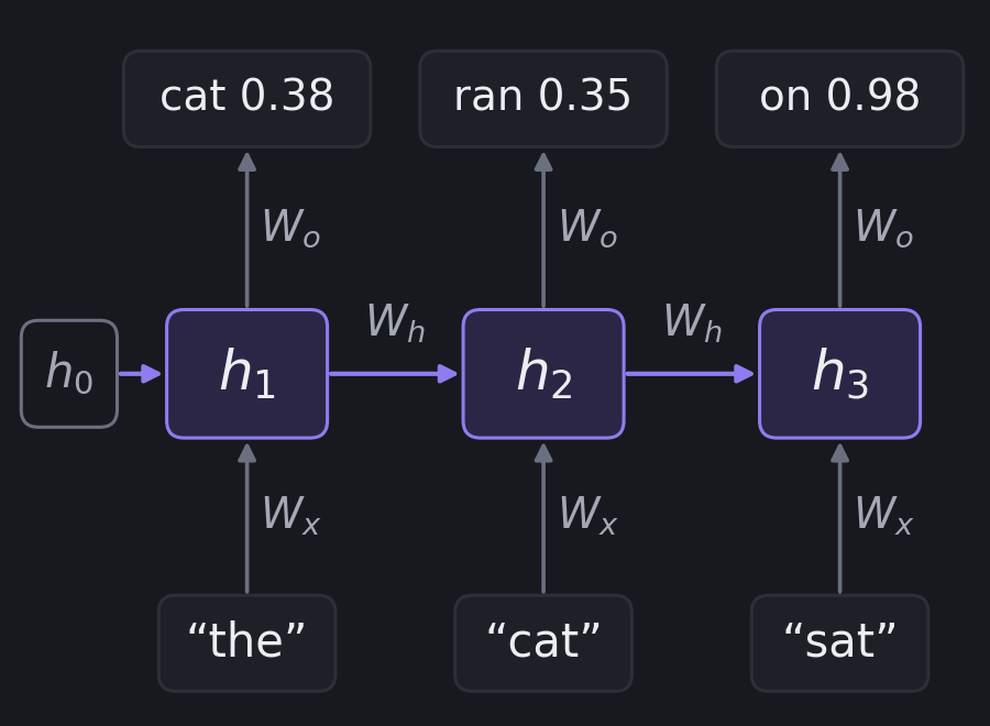 An RNN unrolled over four words, with the same weights at every step