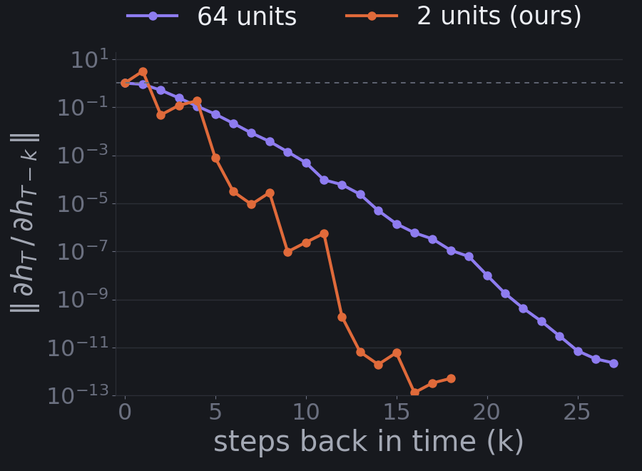 Log-scale plot of gradient norm versus steps back in time for two trained models