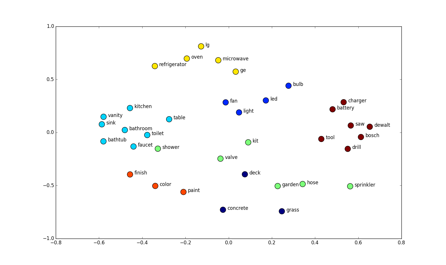 The Company Words Keep: Building Meaningful Embeddings from Scratch